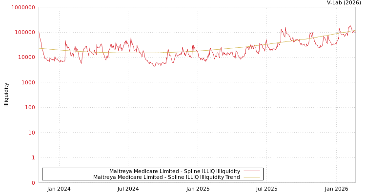 graph of Maitreya Medicare Limited ILLIQ-SMEM