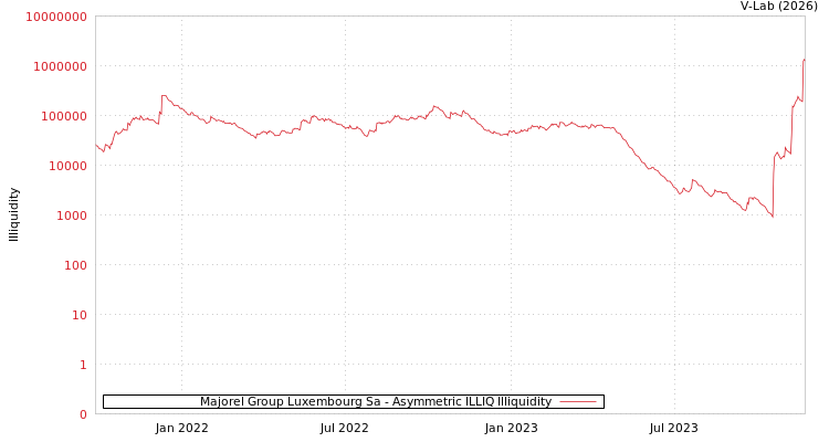 graph of Majorel Group Luxembourg Sa ILLIQ-AMEM