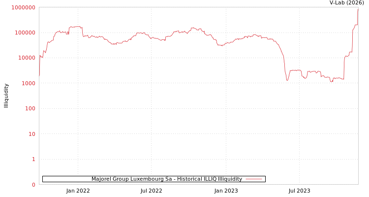 graph of Majorel Group Luxembourg Sa ILLIQ-HIST