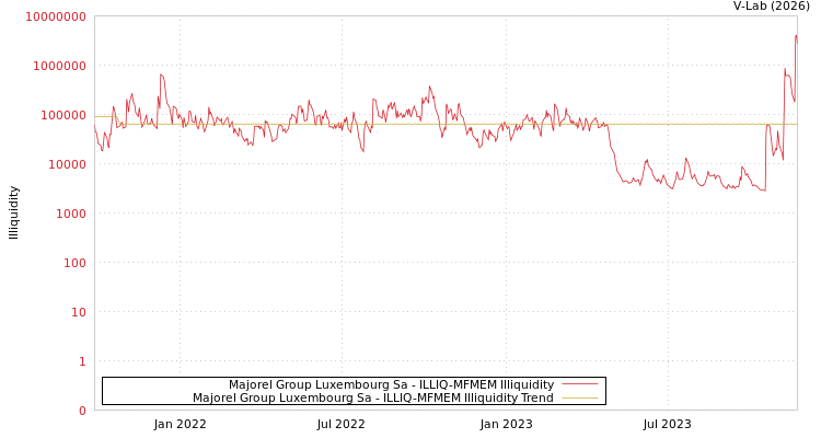 graph of Majorel Group Luxembourg Sa ILLIQ-MFMEM
