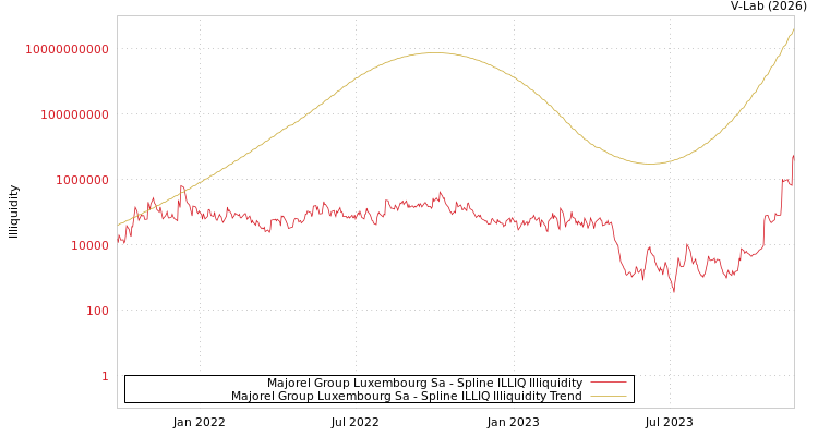 graph of Majorel Group Luxembourg Sa ILLIQ-SMEM