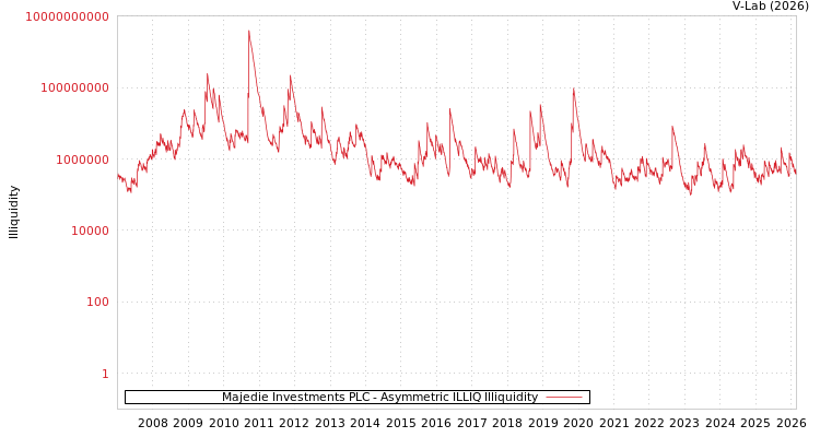 graph of Majedie Investments PLC ILLIQ-AMEM