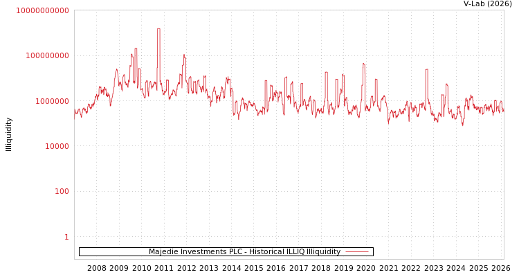graph of Majedie Investments PLC ILLIQ-HIST