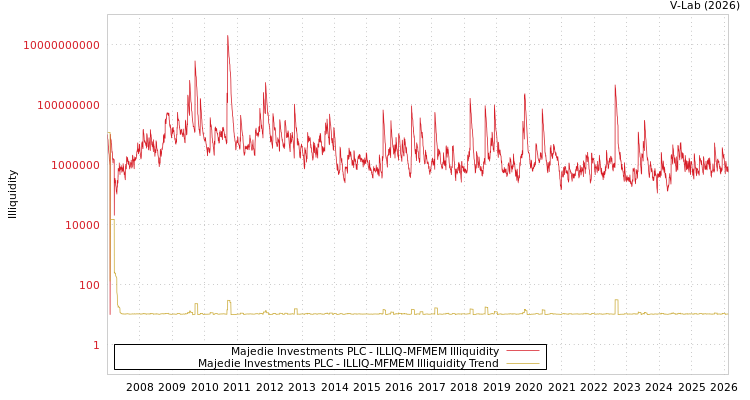 graph of Majedie Investments PLC ILLIQ-MFMEM