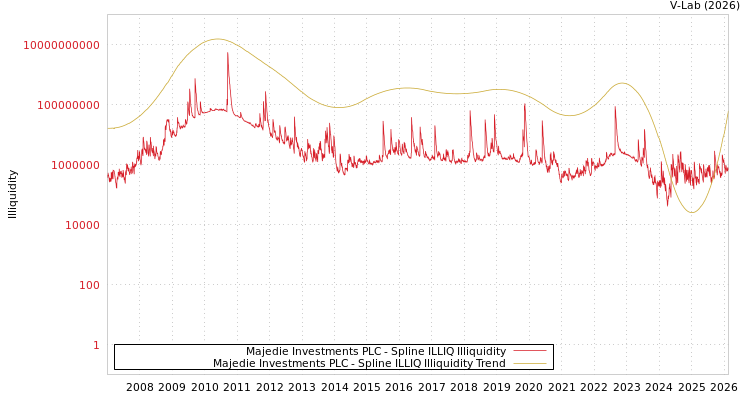 graph of Majedie Investments PLC ILLIQ-SMEM
