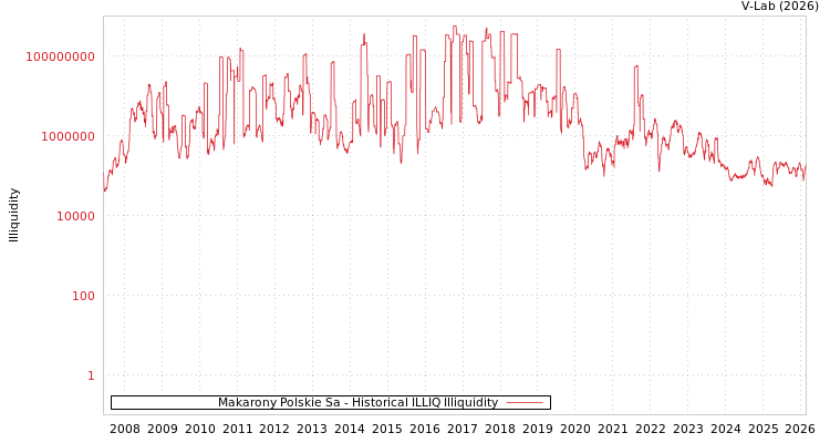 graph of Makarony Polskie Sa ILLIQ-HIST