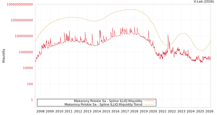 graph of Makarony Polskie Sa ILLIQ-SMEM