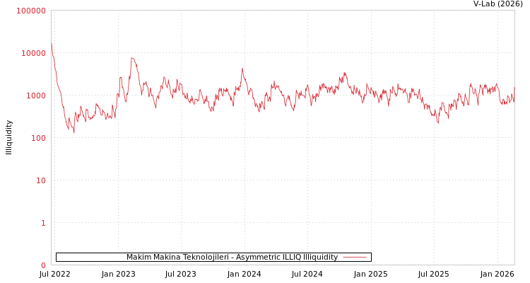 graph of Makim Makina Teknolojileri ILLIQ-AMEM