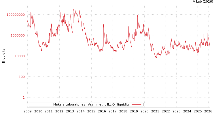 graph of Makers Laboratories ILLIQ-AMEM