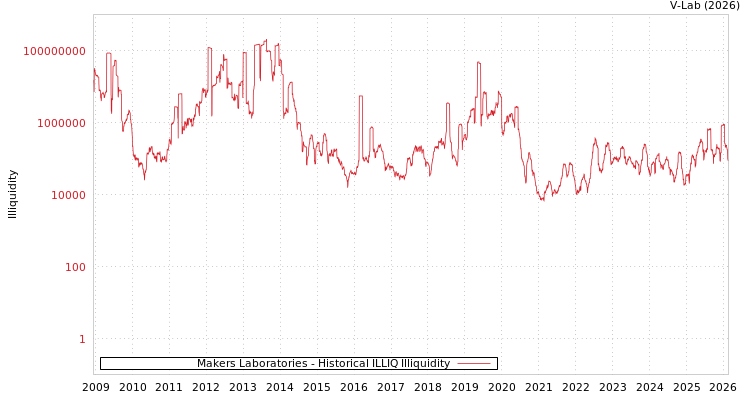 graph of Makers Laboratories ILLIQ-HIST