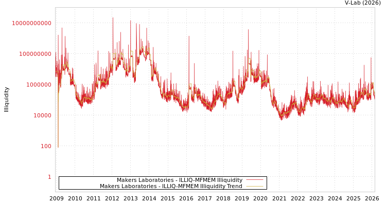graph of Makers Laboratories ILLIQ-MFMEM