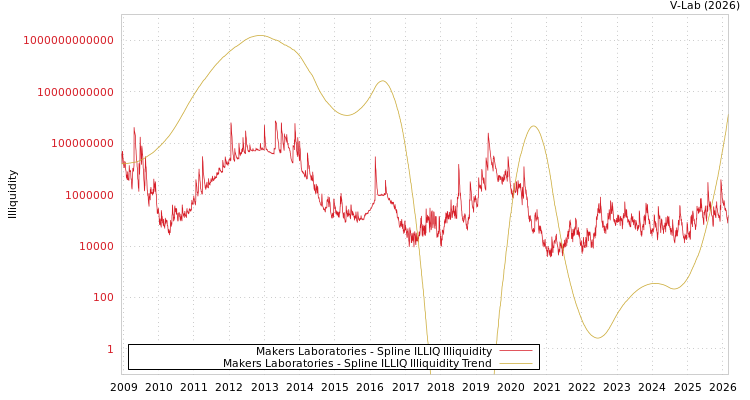 graph of Makers Laboratories ILLIQ-SMEM