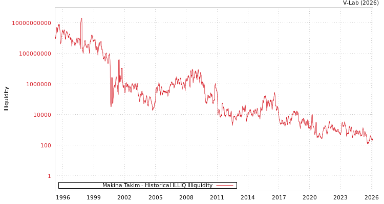 graph of Makina Takim ILLIQ-HIST