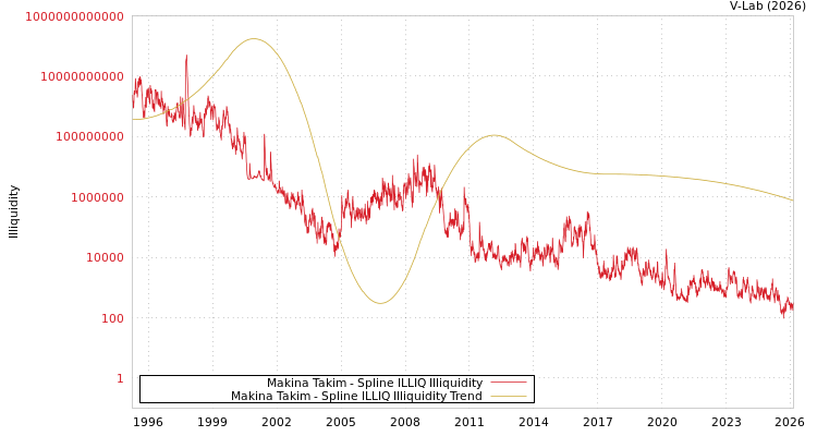 graph of Makina Takim ILLIQ-SMEM