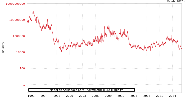 graph of Magellan Aerospace Corp ILLIQ-AMEM