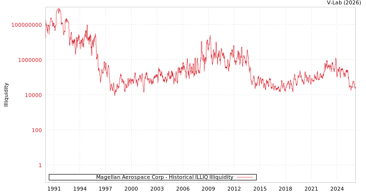 graph of Magellan Aerospace Corp ILLIQ-HIST