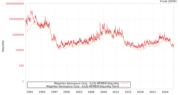 graph of Magellan Aerospace Corp ILLIQ-MFMEM