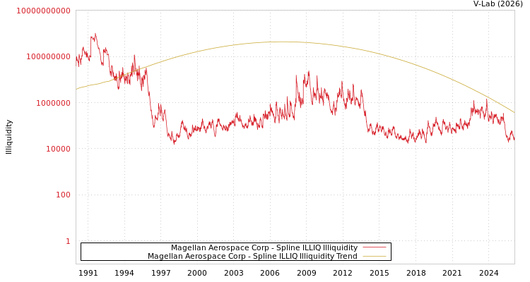graph of Magellan Aerospace Corp ILLIQ-SMEM