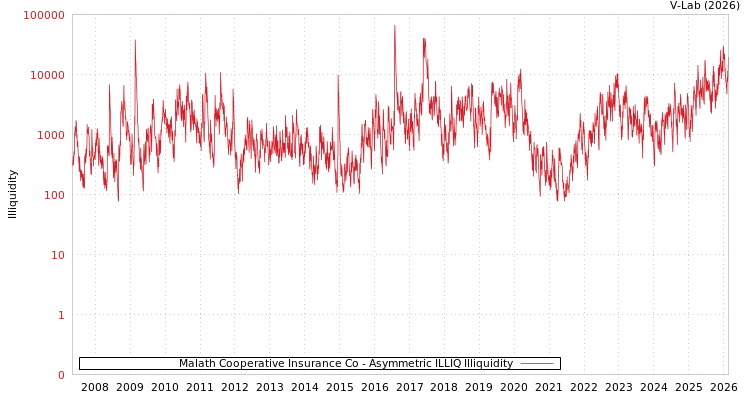 graph of Malath Cooperative Insurance Co ILLIQ-AMEM
