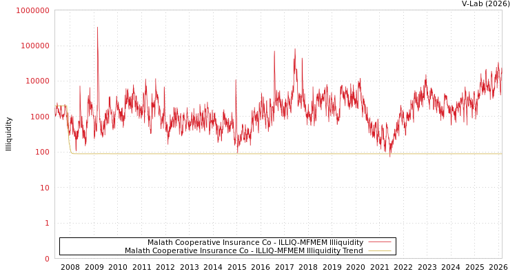 graph of Malath Cooperative Insurance Co ILLIQ-MFMEM