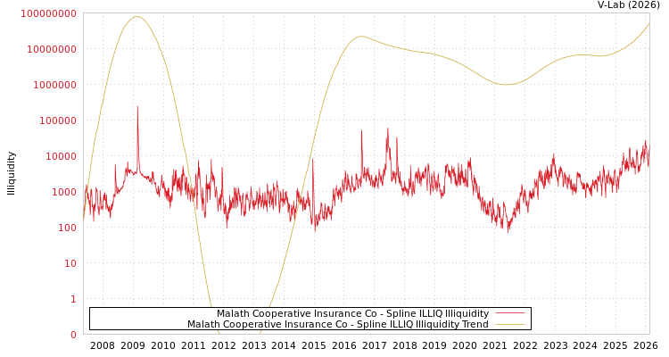 graph of Malath Cooperative Insurance Co ILLIQ-SMEM