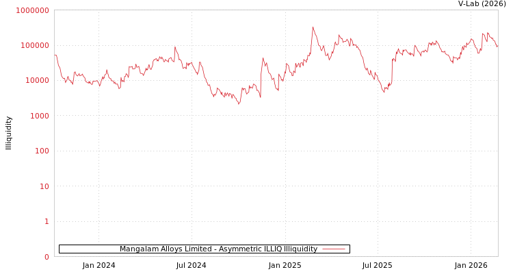 graph of Mangalam Alloys Limited ILLIQ-AMEM