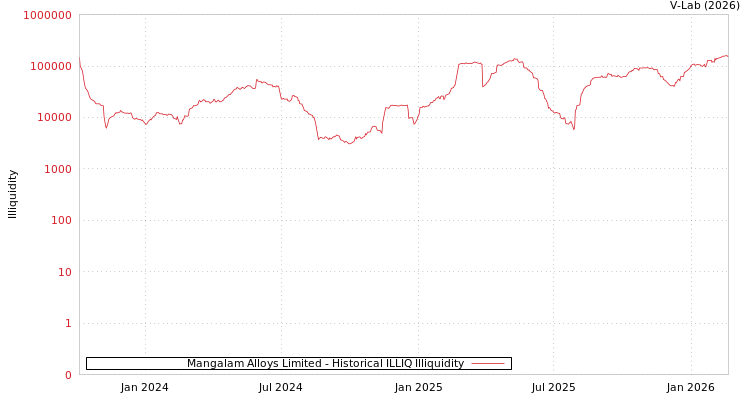 graph of Mangalam Alloys Limited ILLIQ-HIST
