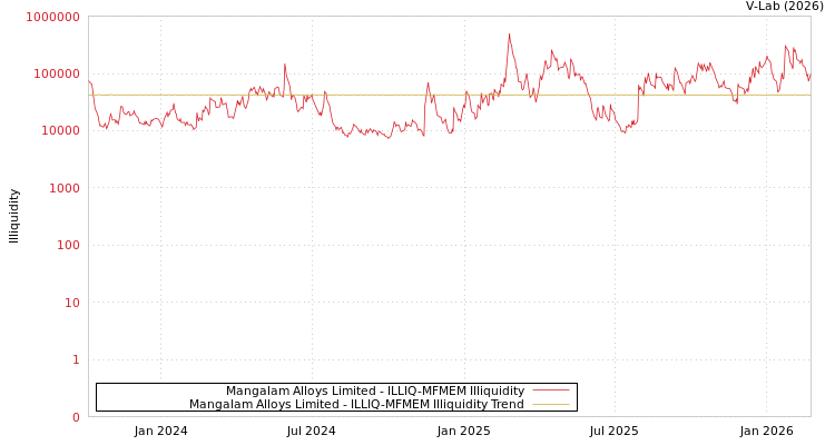 graph of Mangalam Alloys Limited ILLIQ-MFMEM