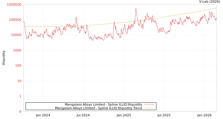 graph of Mangalam Alloys Limited ILLIQ-SMEM