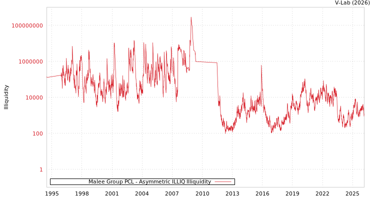 graph of Malee Group PCL ILLIQ-AMEM