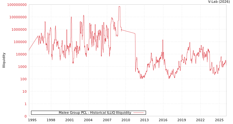graph of Malee Group PCL ILLIQ-HIST