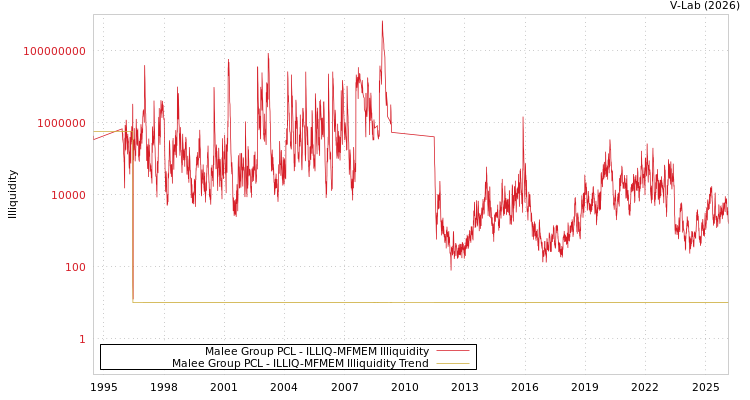 graph of Malee Group PCL ILLIQ-MFMEM