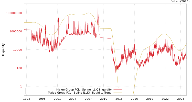 graph of Malee Group PCL ILLIQ-SMEM
