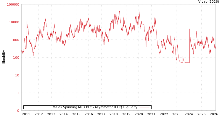 graph of Malek Spinning Mills PLC ILLIQ-AMEM
