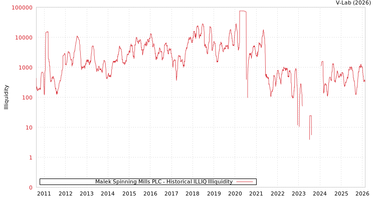 graph of Malek Spinning Mills PLC ILLIQ-HIST