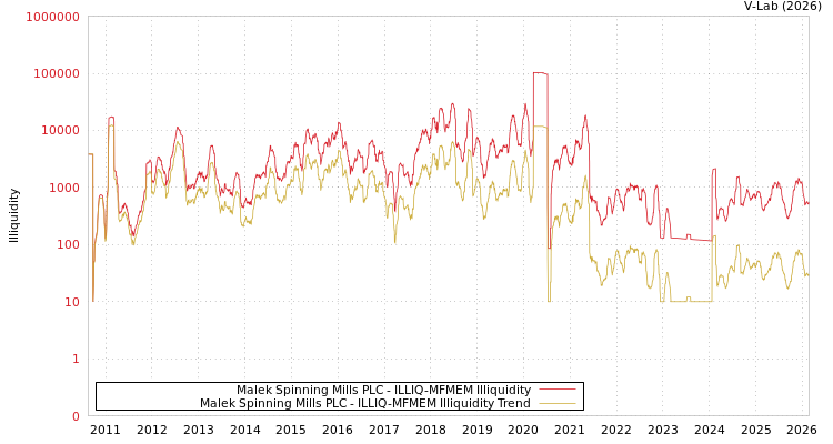 graph of Malek Spinning Mills PLC ILLIQ-MFMEM