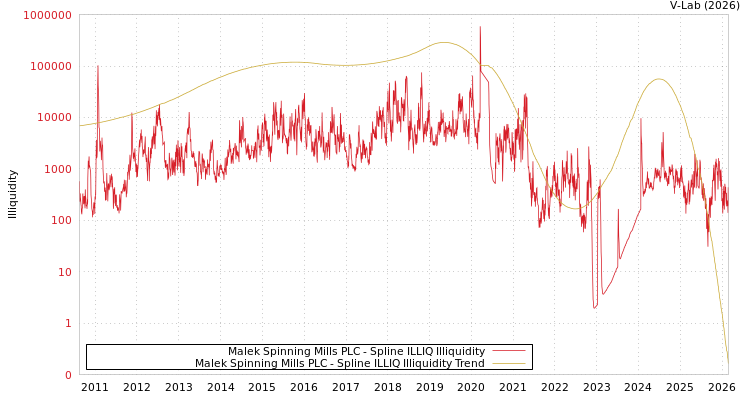 graph of Malek Spinning Mills PLC ILLIQ-SMEM