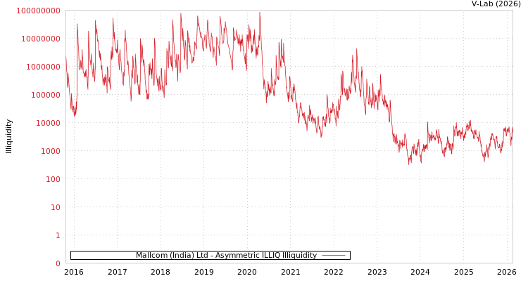 graph of Mallcom (India) Ltd ILLIQ-AMEM