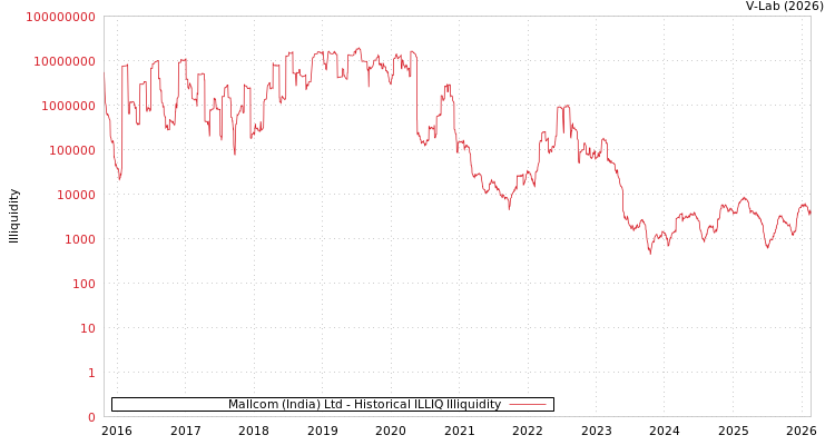 graph of Mallcom (India) Ltd ILLIQ-HIST