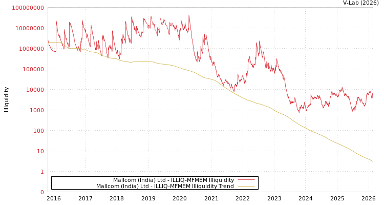 graph of Mallcom (India) Ltd ILLIQ-MFMEM