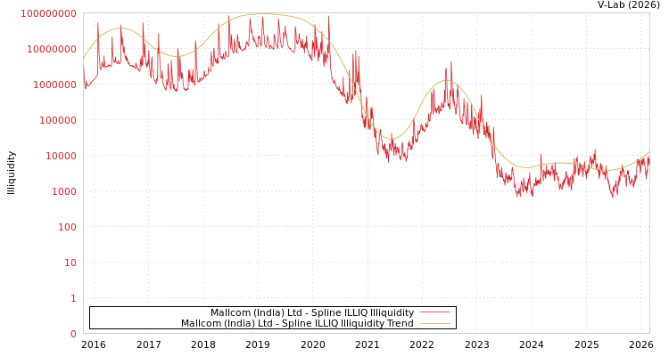 graph of Mallcom (India) Ltd ILLIQ-SMEM