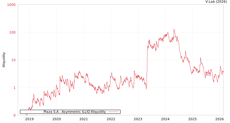 graph of Plaza S.A ILLIQ-AMEM