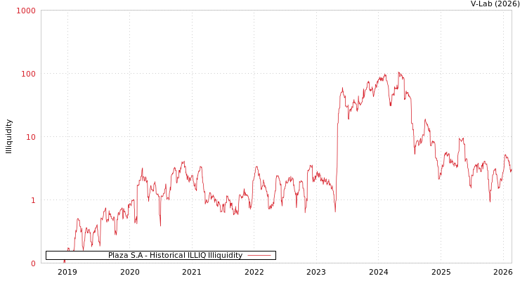 graph of Plaza S.A ILLIQ-HIST