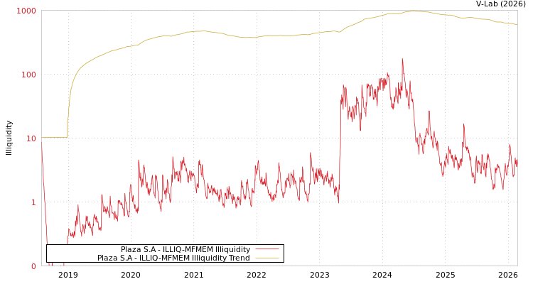 graph of Plaza S.A ILLIQ-MFMEM