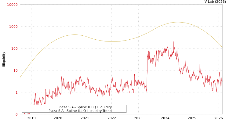 graph of Plaza S.A ILLIQ-SMEM