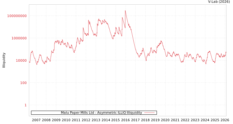 graph of Malu Paper Mills Ltd ILLIQ-AMEM