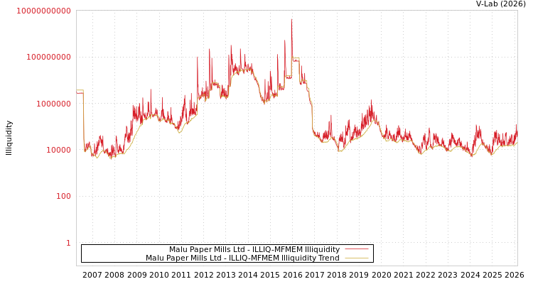 graph of Malu Paper Mills Ltd ILLIQ-MFMEM