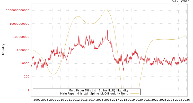 graph of Malu Paper Mills Ltd ILLIQ-SMEM