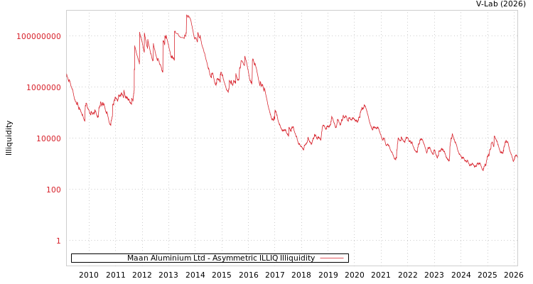 graph of Maan Aluminium Ltd ILLIQ-AMEM