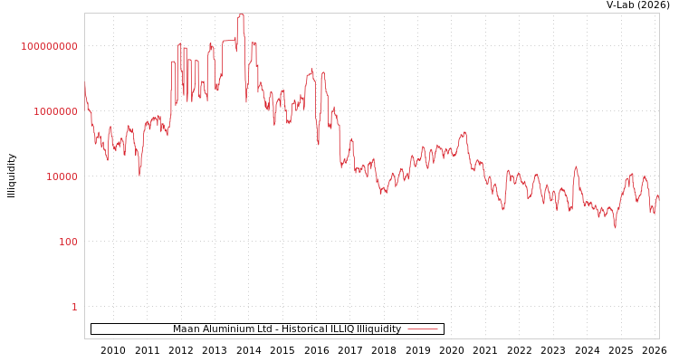 graph of Maan Aluminium Ltd ILLIQ-HIST